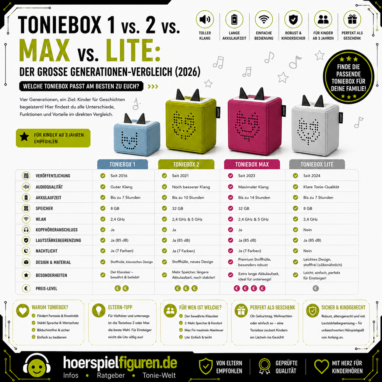 Toniebox 1 vs. 2 vs. Max vs. Lite: Der große Generationen-Vergleich (2026)